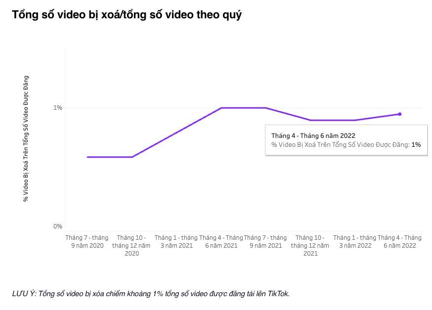 TikTok xóa 33,6 triệu tài khoản giả mạo trong quý 2.2022