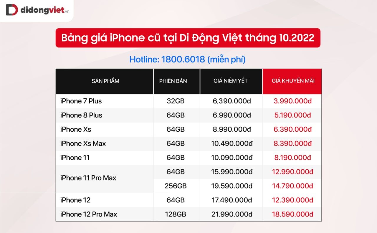 Top 5 iPhone cũ đáng mua nhất tháng 10: iPhone Xs Max, iPhone 11 giá chỉ từ 8,39 triệu đồng