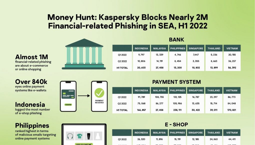 Nửa đầu 2022: Kaspersky phát hiện hơn 1,6 triệu tấn công lừa đảo liên quan đến tài chính ở Đông Nam Á