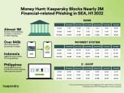 Nửa đầu 2022: Kaspersky phát hiện hơn 1,6 triệu tấn công lừa đảo liên quan đến tài chính ở Đông Nam Á