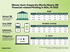 Nửa đầu 2022: Kaspersky phát hiện hơn 1,6 triệu tấn công lừa đảo liên quan đến tài chính ở Đông Nam Á