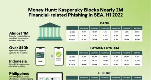 Nửa đầu 2022: Kaspersky phát hiện hơn 1,6 triệu tấn công lừa đảo liên quan đến tài chính ở Đông Nam Á