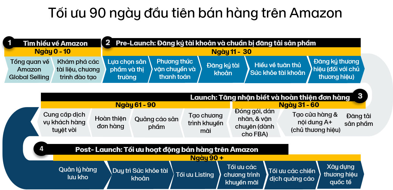 Amazon Week 2022: Hội nghị TMĐT xuyên biên giới đến TP.HCM￼