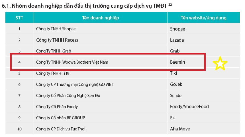 BAEMIN vào top 5 doanh nghiệp dẫn đầu thị trường cung cấp dịch vụ thương mại điện tử