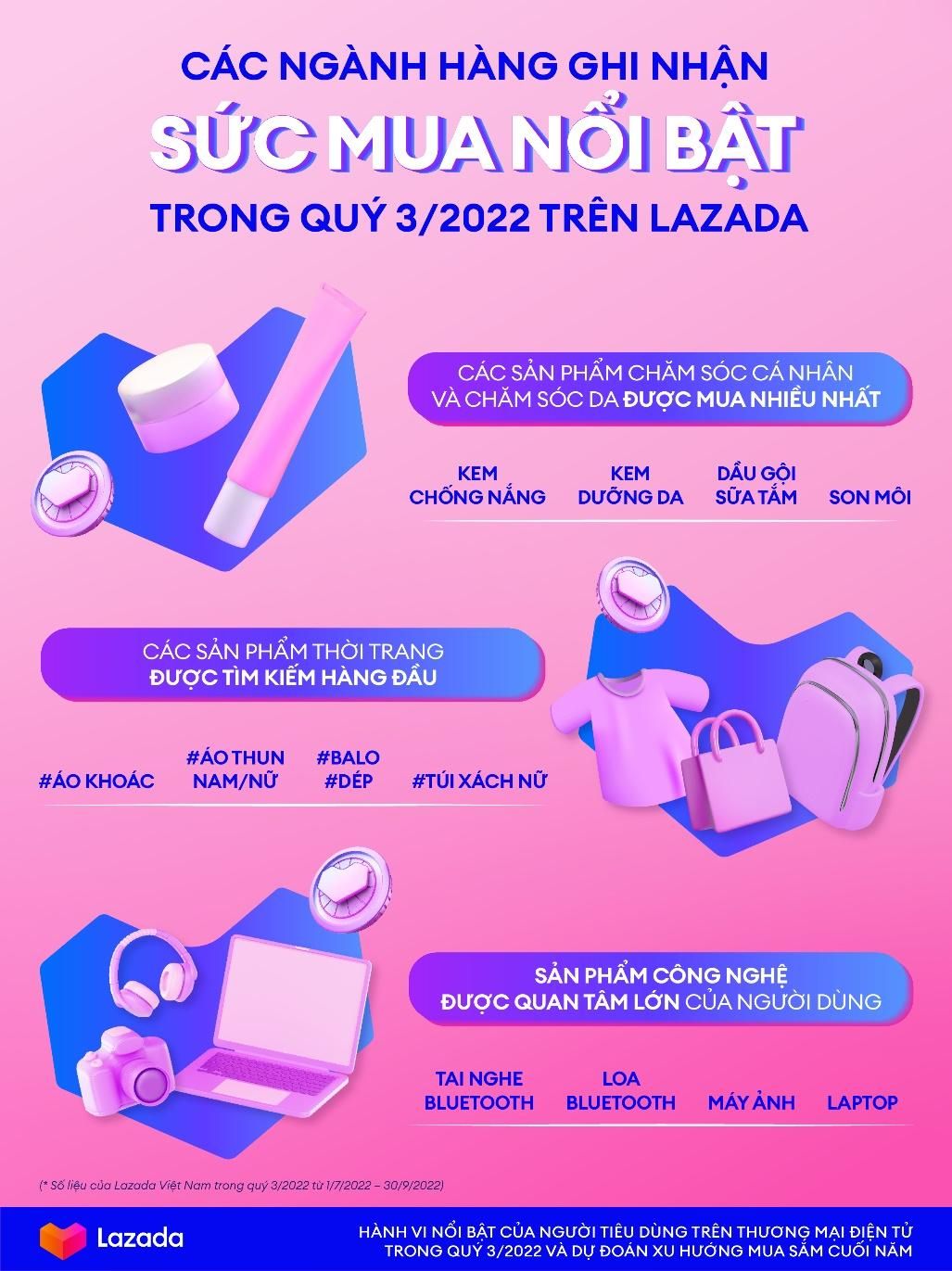 Lazada dự đoán xu hướng mua sắm cuối năm 2022