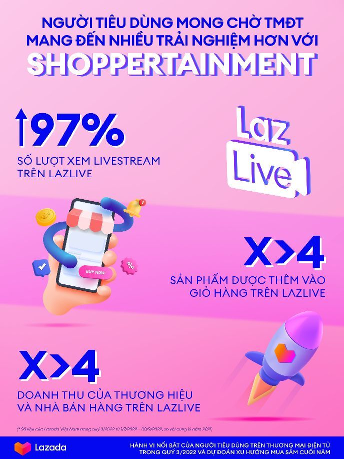 Lazada dự đoán xu hướng mua sắm cuối năm 2022