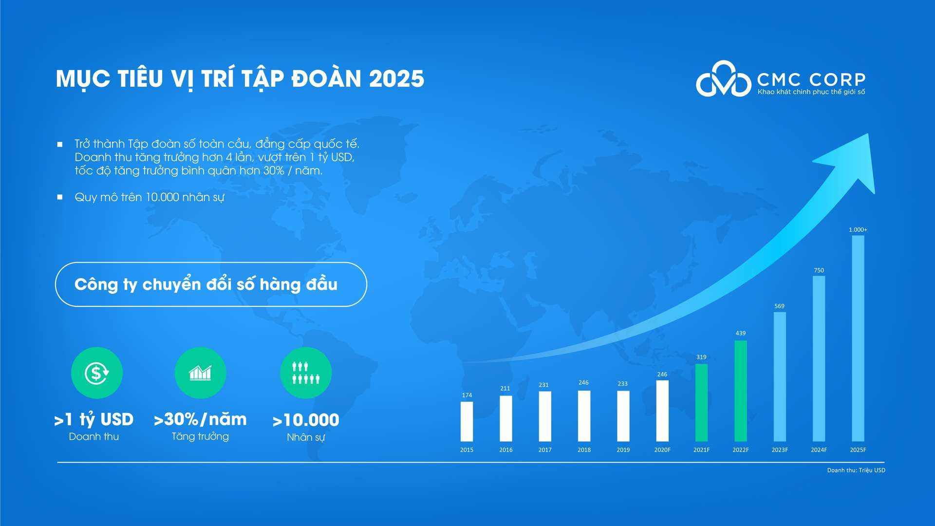 CMC được vinh danh Top 100 Nơi làm việc tốt nhất Việt Nam 2022