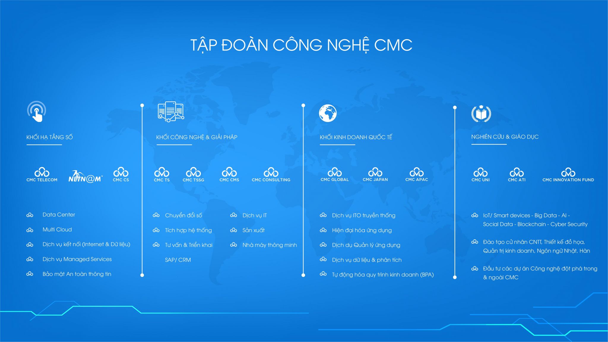 Nửa đầu năm 2022, CMC tăng lợi nhuận 29%