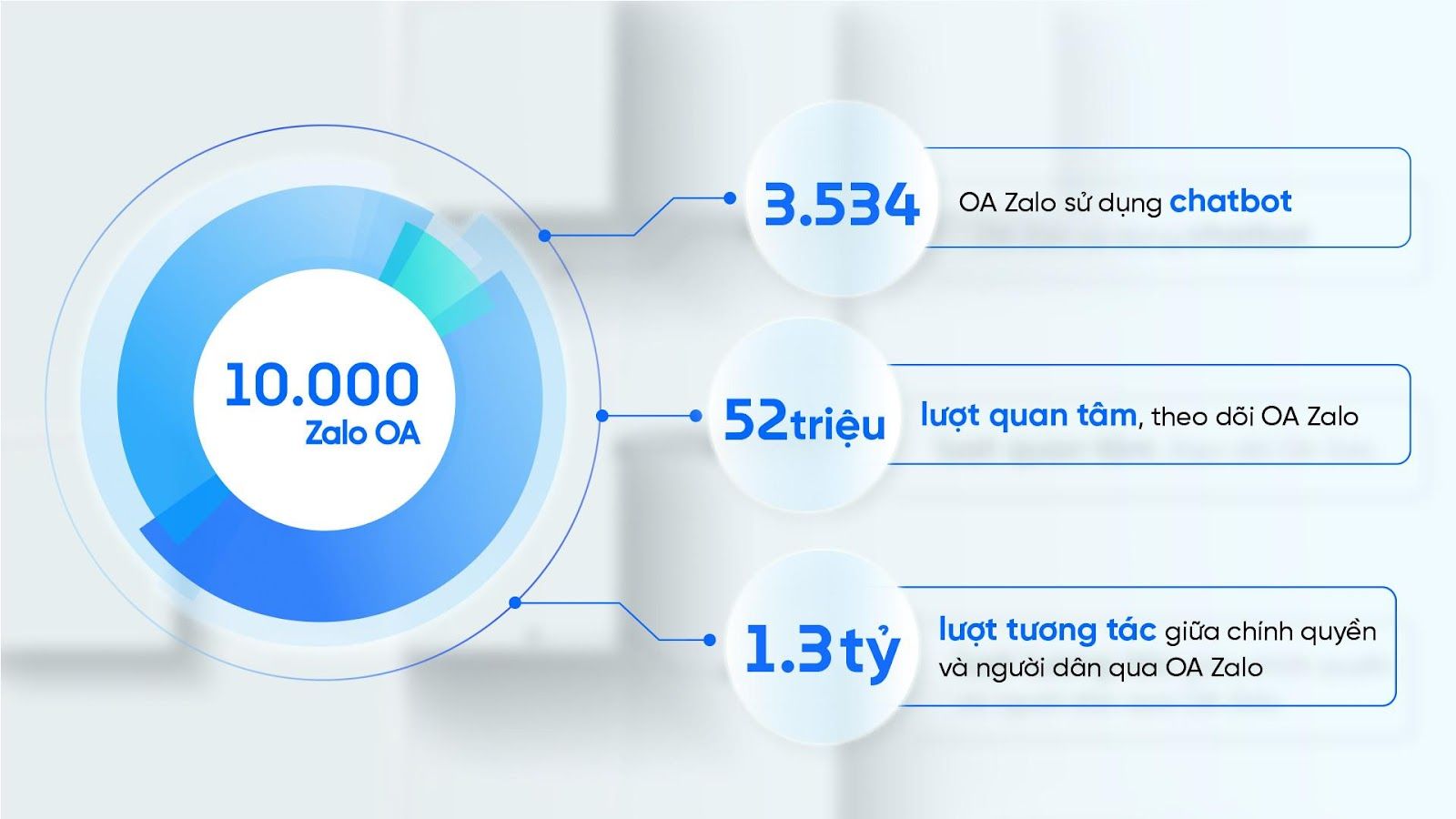 Hơn 10.000 cơ quan nhà nước, dịch vụ công dùng Zalo kết nối với người dân