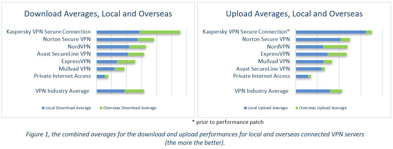 AV-TEST: Kaspersky VPN Secure Connection có tốc độ hoạt động vượt trội