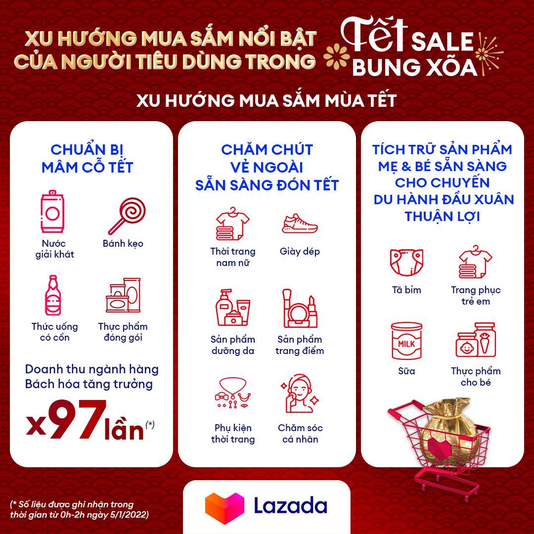 Lazada: Sản phẩm Tết chiếm ưu thế trong giỏ hàng của người tiêu dùng