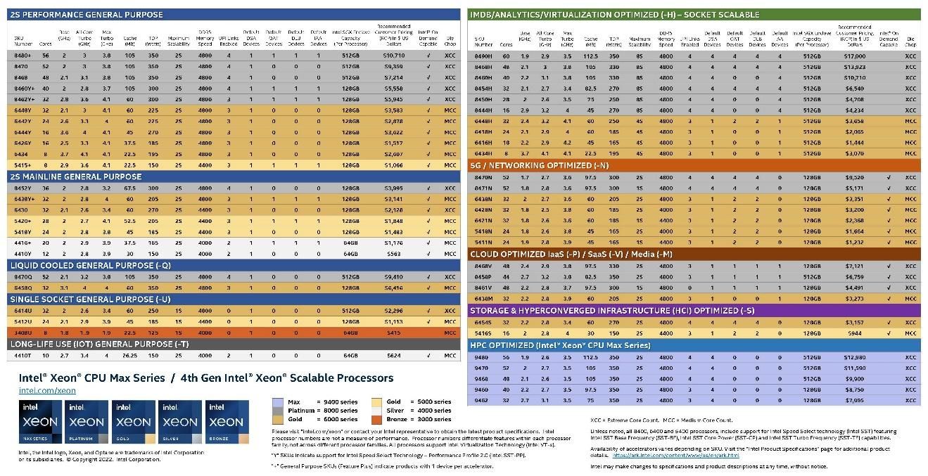 Intel công bố Xeon Scalable thế hệ 4, CPU và GPU thuộc dòng Max