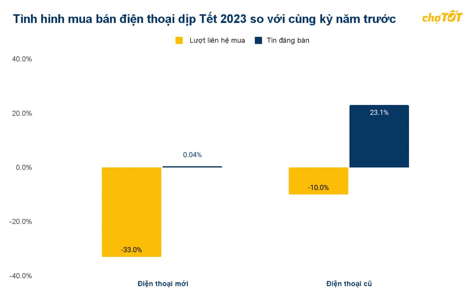 Thị trường mua bán đồ cũ và sản phẩm công nghệ biến động trước dịp Tết nguyên đán