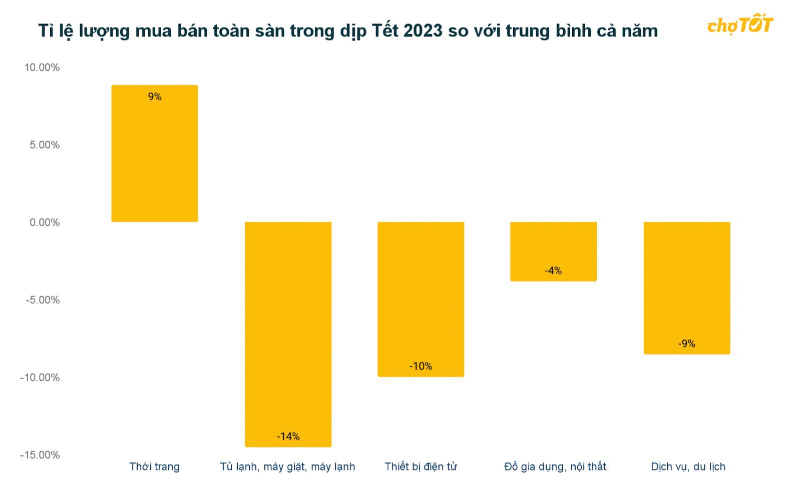 Thị trường mua bán đồ cũ và sản phẩm công nghệ biến động trước dịp Tết nguyên đán