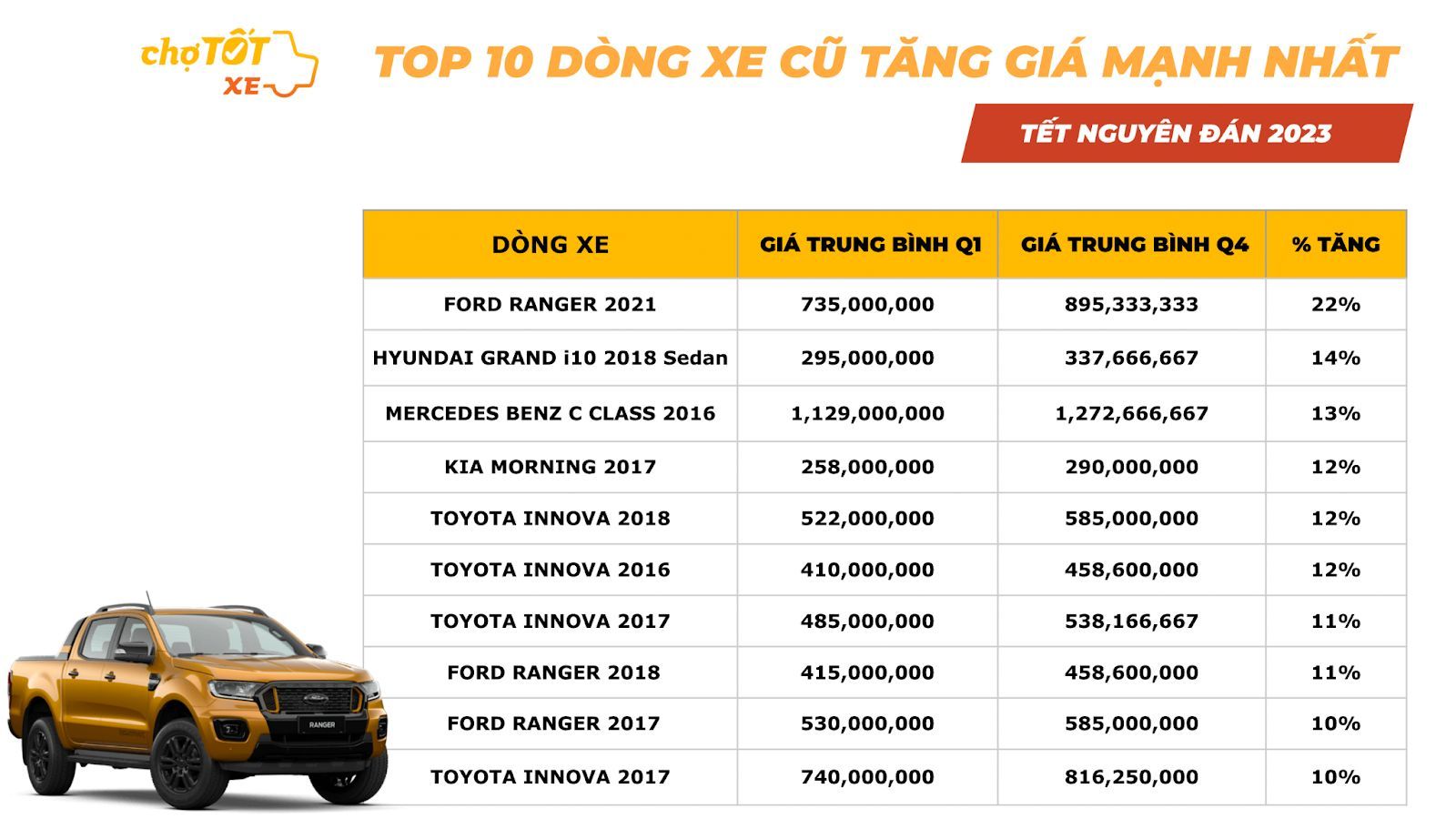 Thị trường ô tô cũ tăng trưởng dịp Tết Nguyên đán 2023