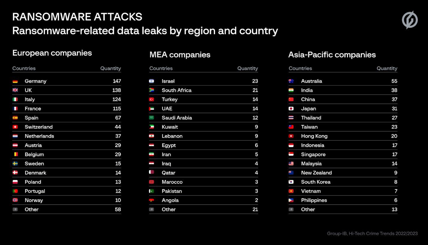 Group-IB: Khu vực APAC chiếm 11% các cuộc tấn công mạng toàn cầu