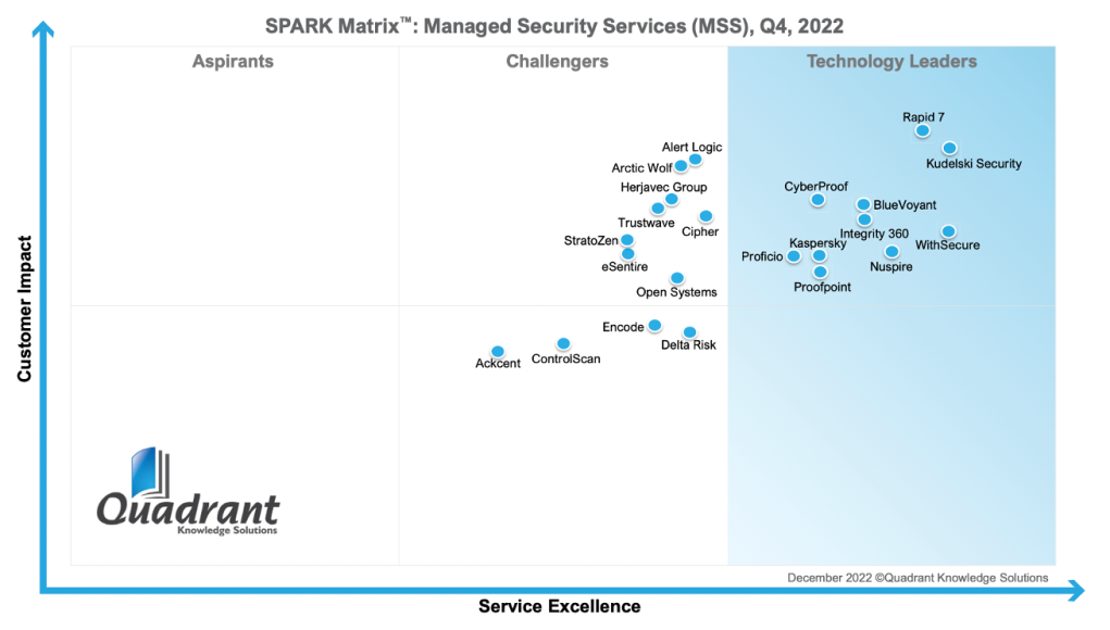 Kaspersky Managed Security Services đạt vị trí hàng đầu tại SPARK Matrix Quadrant Knowledge Solutions 2022