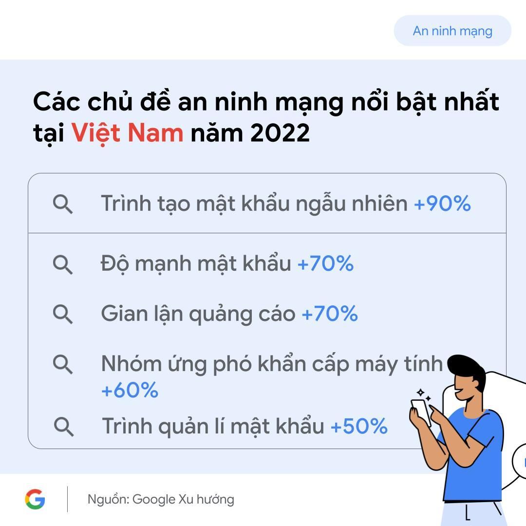 Người Việt quan tâm chủ đề nào về An toàn Internet trên Google trong năm 2022?