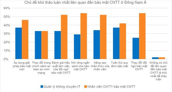 Áp dụng giải pháp mới: Chủ đề khó thảo luận với nhân sự CNTT của Lãnh đạo Cấp cao tại Đông Nam Á