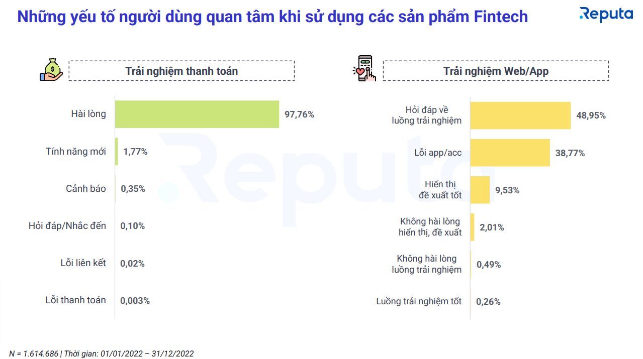 MoMo là đơn vị thanh toán điện tử phổ biến nhất trên mạng xã hội