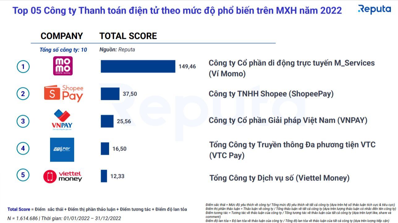 MoMo là đơn vị thanh toán điện tử phổ biến nhất trên mạng xã hội