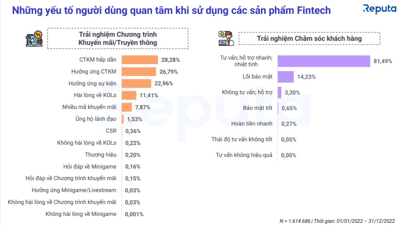 MoMo là đơn vị thanh toán điện tử phổ biến nhất trên mạng xã hội