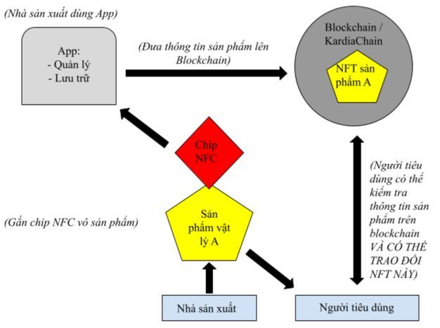 Kardia Labs ra mắt nền tảng định danh sản phẩm vật lý trên thế giới số