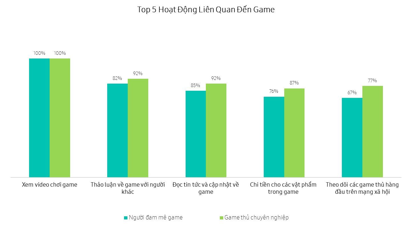 Samsung: Cứ 10 người tại Đông Nam Á và Châu Đại Dương thì có 7 người chơi game