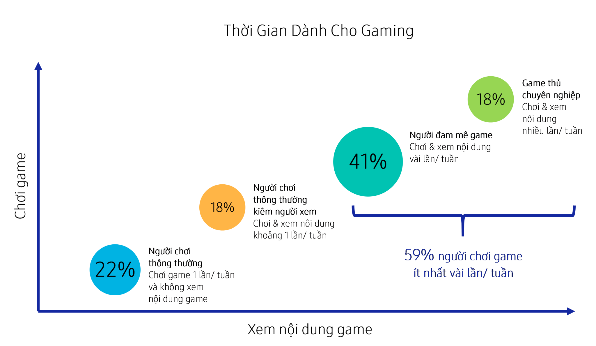 Samsung: Cứ 10 người tại Đông Nam Á và Châu Đại Dương thì có 7 người chơi game