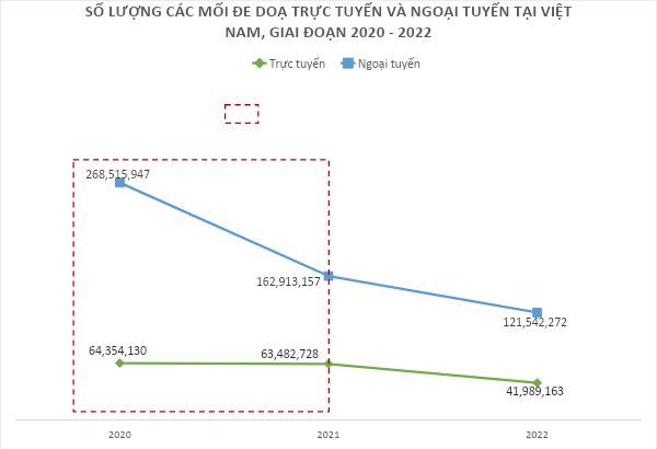 Kaspersky: Số vụ tấn công mạng tại Việt Nam giảm mạnh trong năm 2022