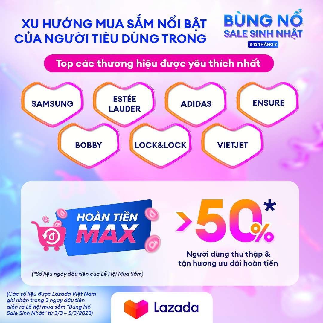 Người dùng chuộng ưu đãi hoàn tiền Max trong 3 ngày đầu diễn ra lễ hội mua sắm 'Bùng nổ sale sinh nhật' của Lazada