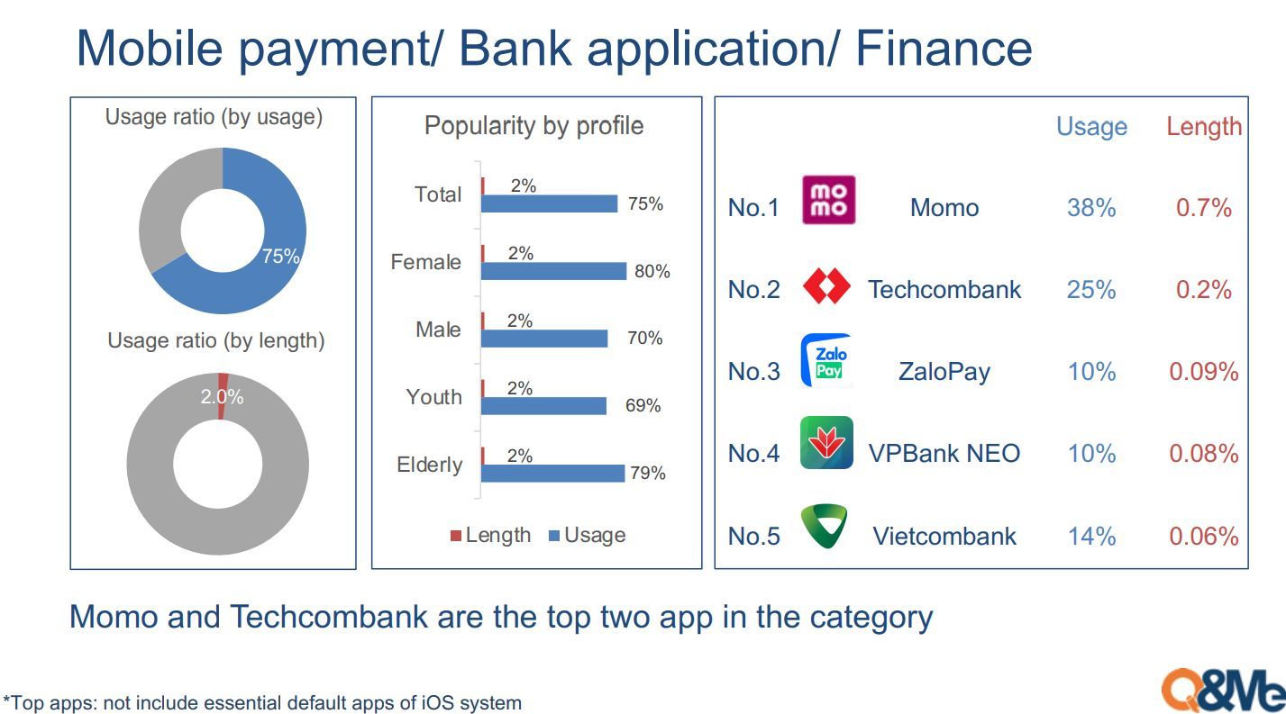 MoMo là ứng dụng Fintech phổ biến nhất Việt Nam