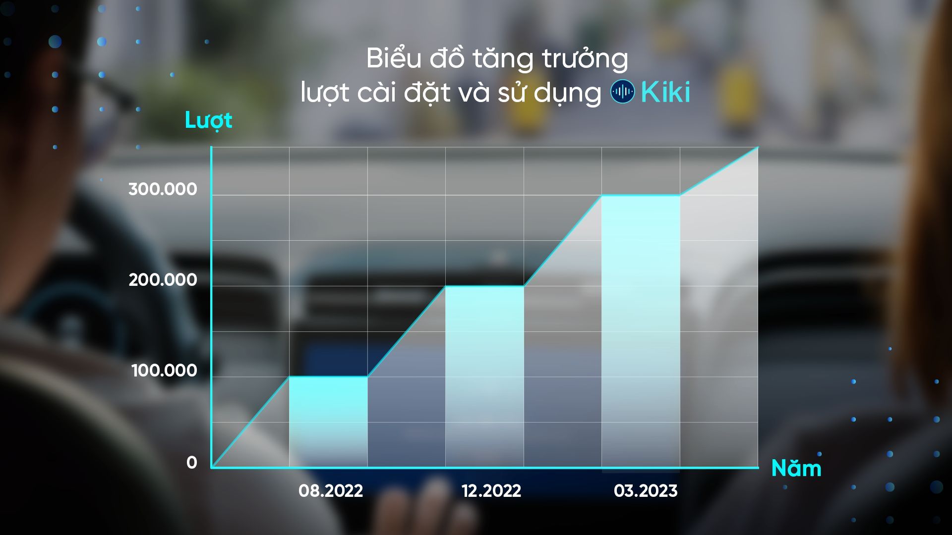 Trợ lý giọng nói Kiki cán mốc 300.000 lượt cài đặt sử dụng, tăng trưởng 50% sau chưa đầy 3 tháng