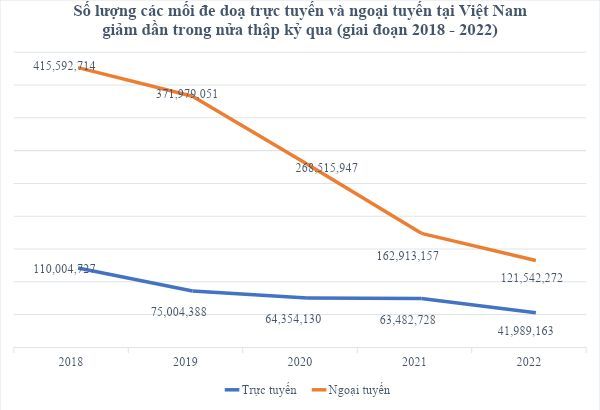 Kaspersky: Các mối đe dọa trực tuyến tại Việt Nam giảm mạnh trong năm 2022