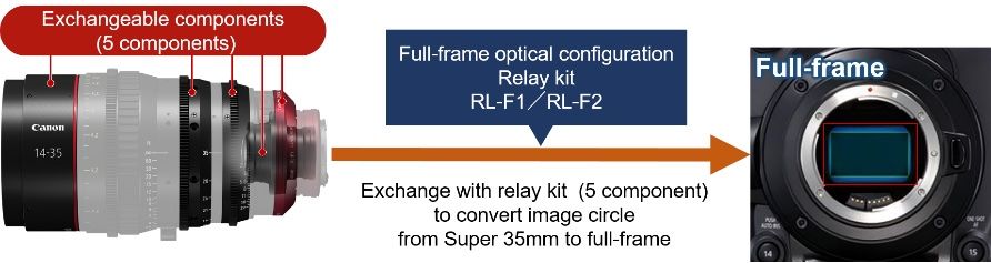 Canon ra mắt 2 ống kính Flex Zoom dòng EF Cinema và máy quay dùng ống kính chuyển đổi