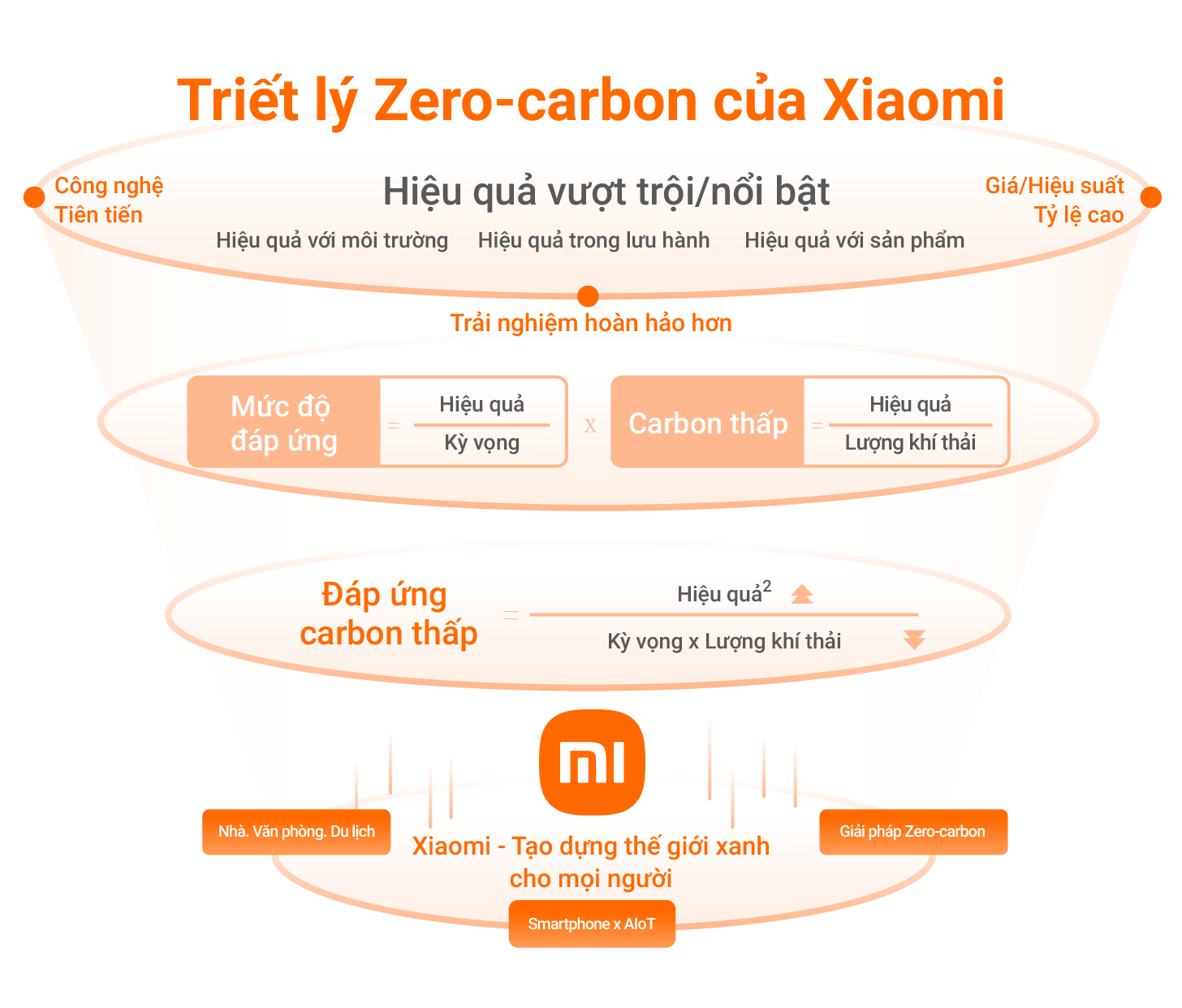 Xiaomi công bố chiến lược khí hậu Zero-carbon