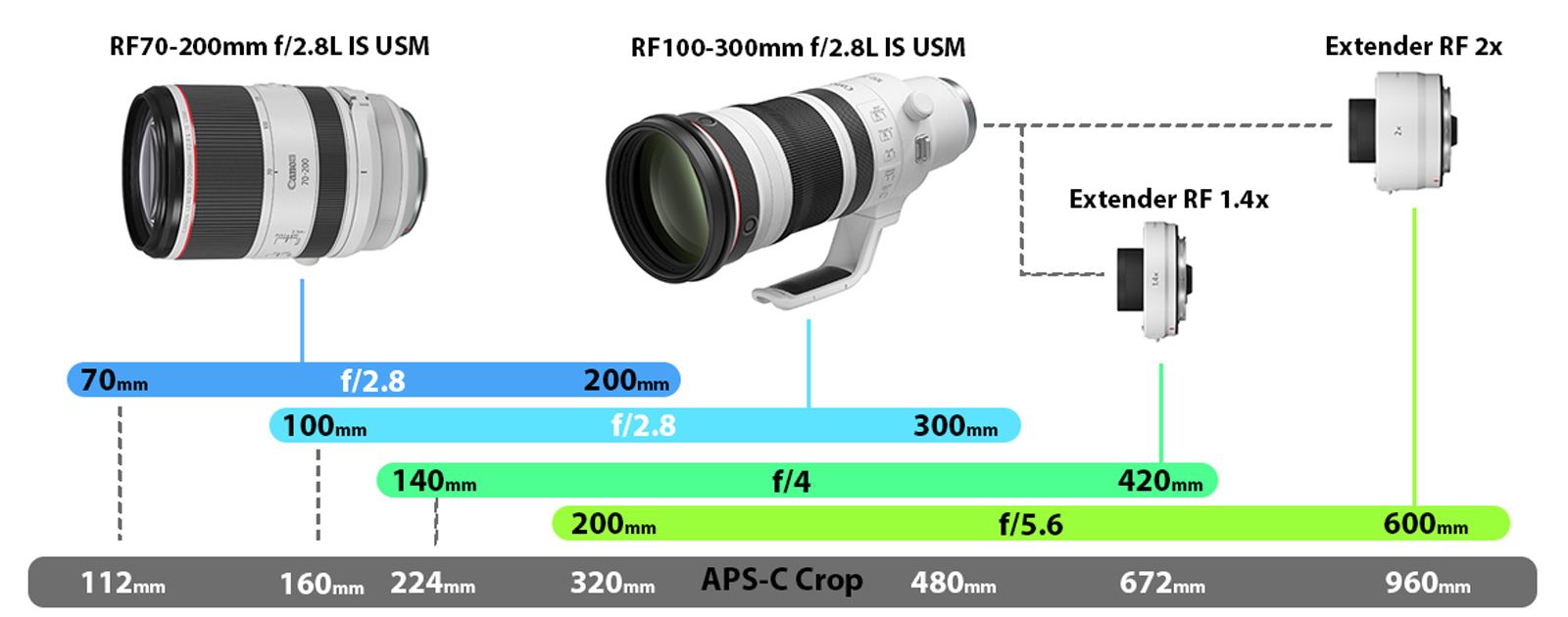 Canon ra mắt ống kính RF100-300mm f/2.8L IS USM