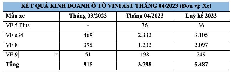 VinFast bàn giao 3.798 ô tô điện trong tháng 4/2023