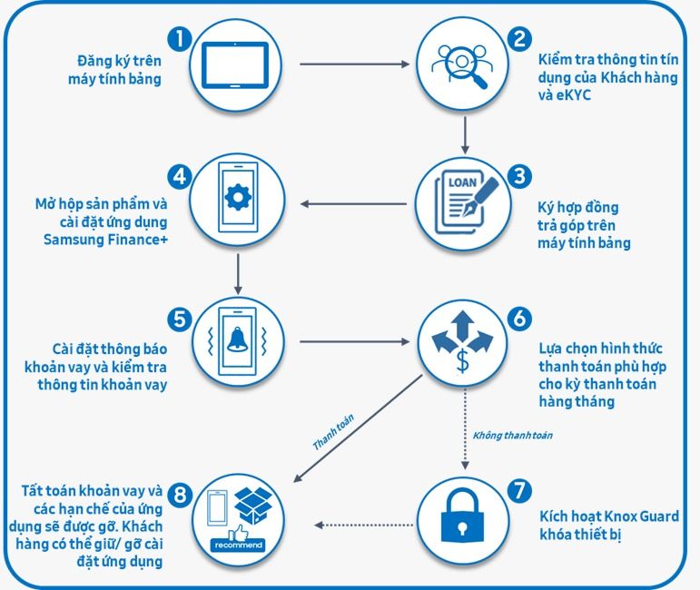 Ra mắt Samsung Finance+ tại thị trường Việt Nam – Giải pháp tài chính linh hoạt cho Khách hàng