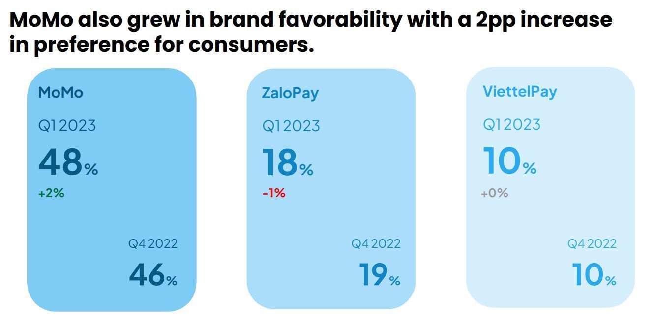 Nắm giữ 68% thị phần, MoMo là Fintech được ưa chuộng nhất Việt Nam