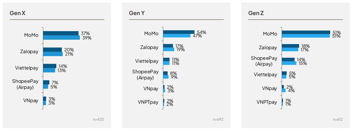 Nắm giữ 68% thị phần, MoMo là Fintech được ưa chuộng nhất Việt Nam