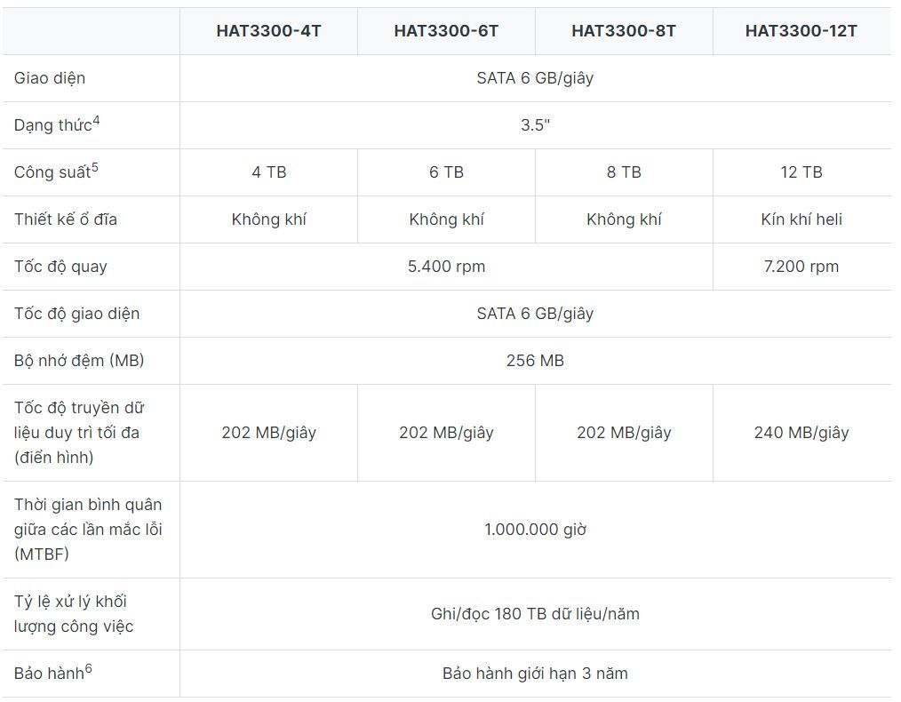 Synology ra mắt ổ cứng HDD dòng Plus: Ổ đĩa đáng tin cậy cho các hệ thống gia đình và văn phòng