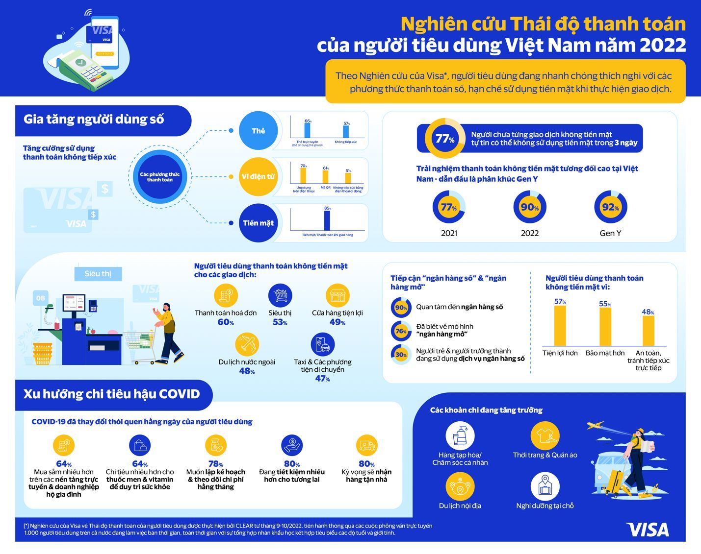 Visa công bố Nghiên cứu mới nhất về Thái độ thanh toán của người tiêu dùng Việt Nam 2022