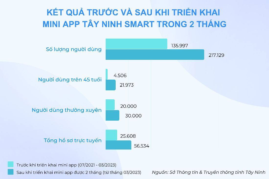 Mini app Tây Ninh Smart trên Zalo lập kỷ lục chỉ sau 2 tháng ra mắt