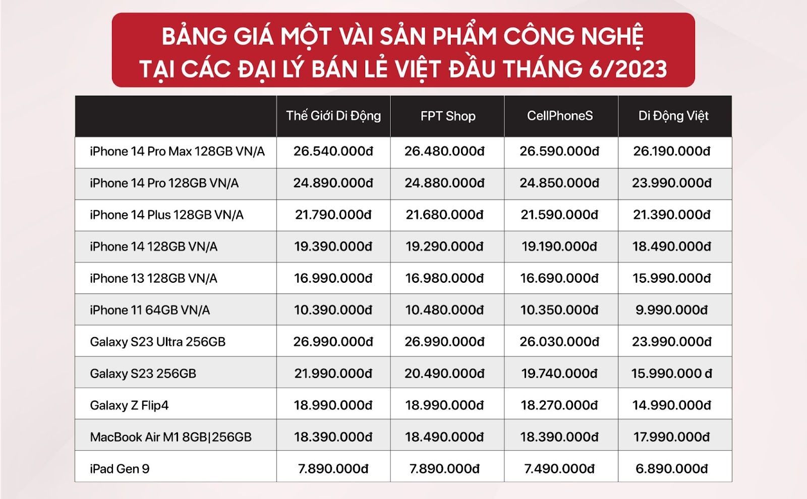 Một tháng sau cuộc chiến giá rẻ, chuỗi bán lẻ nào đang bán điện thoại rẻ nhất?