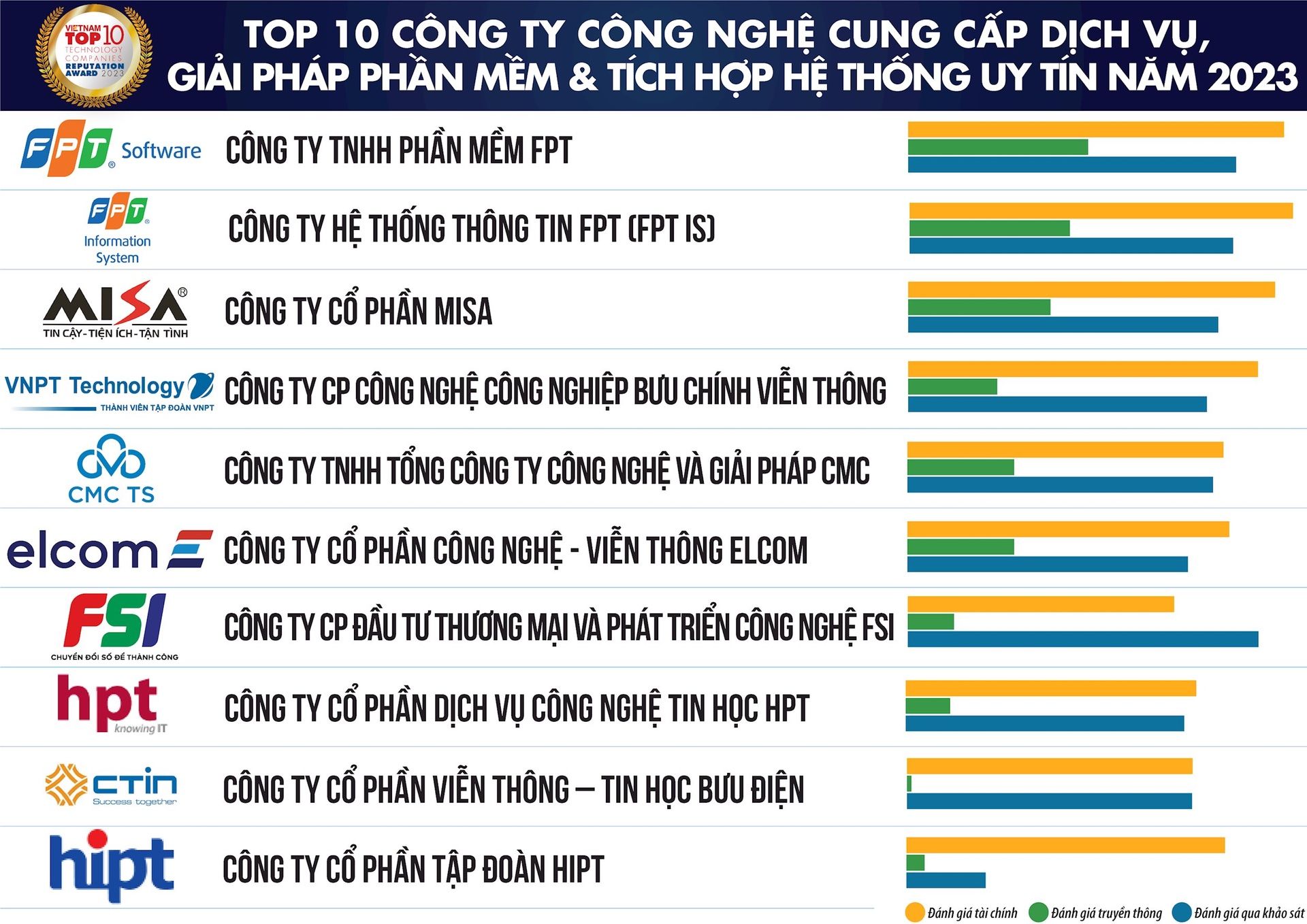 CMC nằm trong Top 10 Công ty Công nghệ thông tin – Viễn thông uy tín năm 2023