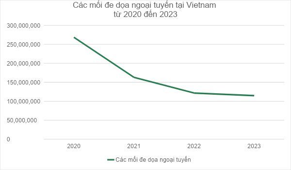 Kaspersky ghi nhận mức giảm 6% các mối đe dọa ngoại tuyến tại Việt Nam trong năm 2023