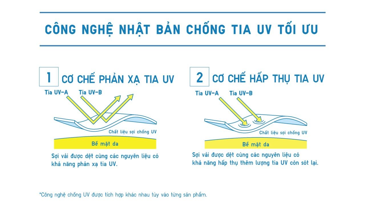 UNIQLO ra mắt dòng sản phẩm chống nắng UV Protection