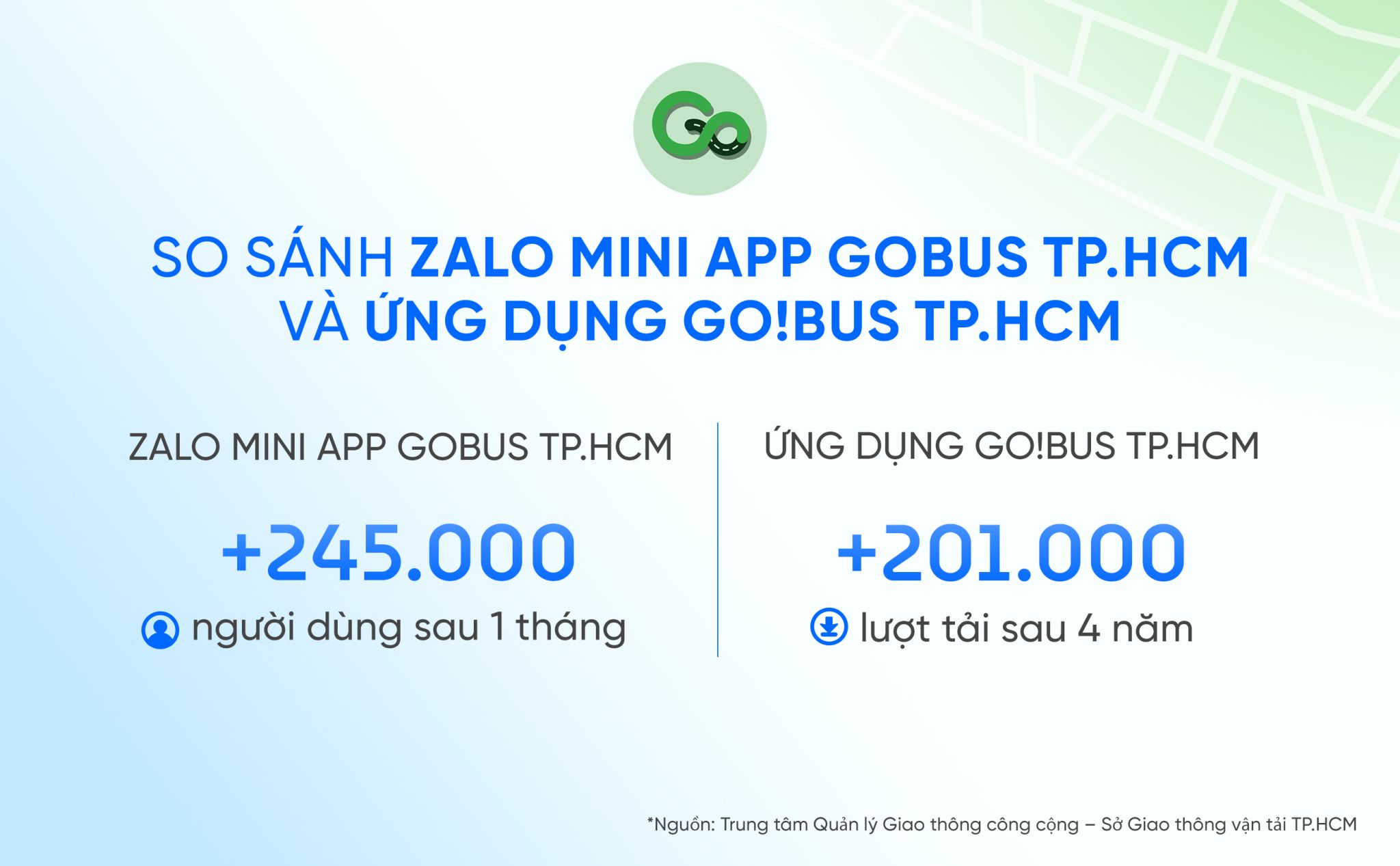 Hơn 1 tháng ra mắt trên Zalo, người dùng mini app GoBus TPHCM vượt xa số lượt tải trên các kho ứng dụng trong 4 năm