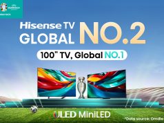 Hisense duy trì sự thống trị thị trường TV toàn cầu với vị trí dẫn đầu ở nhiều quốc gia